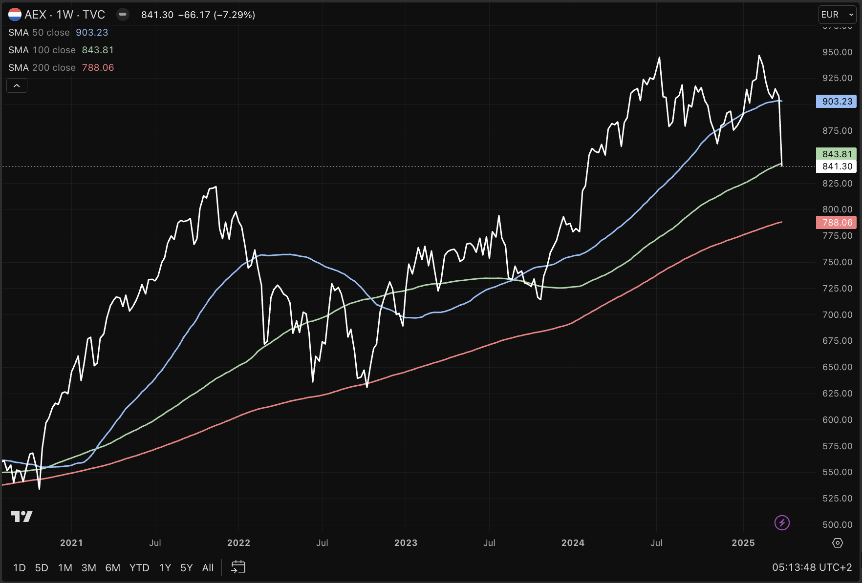 Ontdek waarom de AEX koers trending is in Nederland. Van beursontwikkelingen tot opvallende stijgingen en dalingen. Lees alles over deze populaire index en hoe het bezoekers trekt.